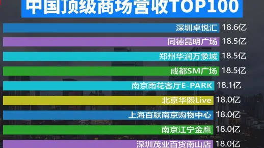 中国顶级商场营收排名100强，成都太古里位居第7，北京SKP夺魁