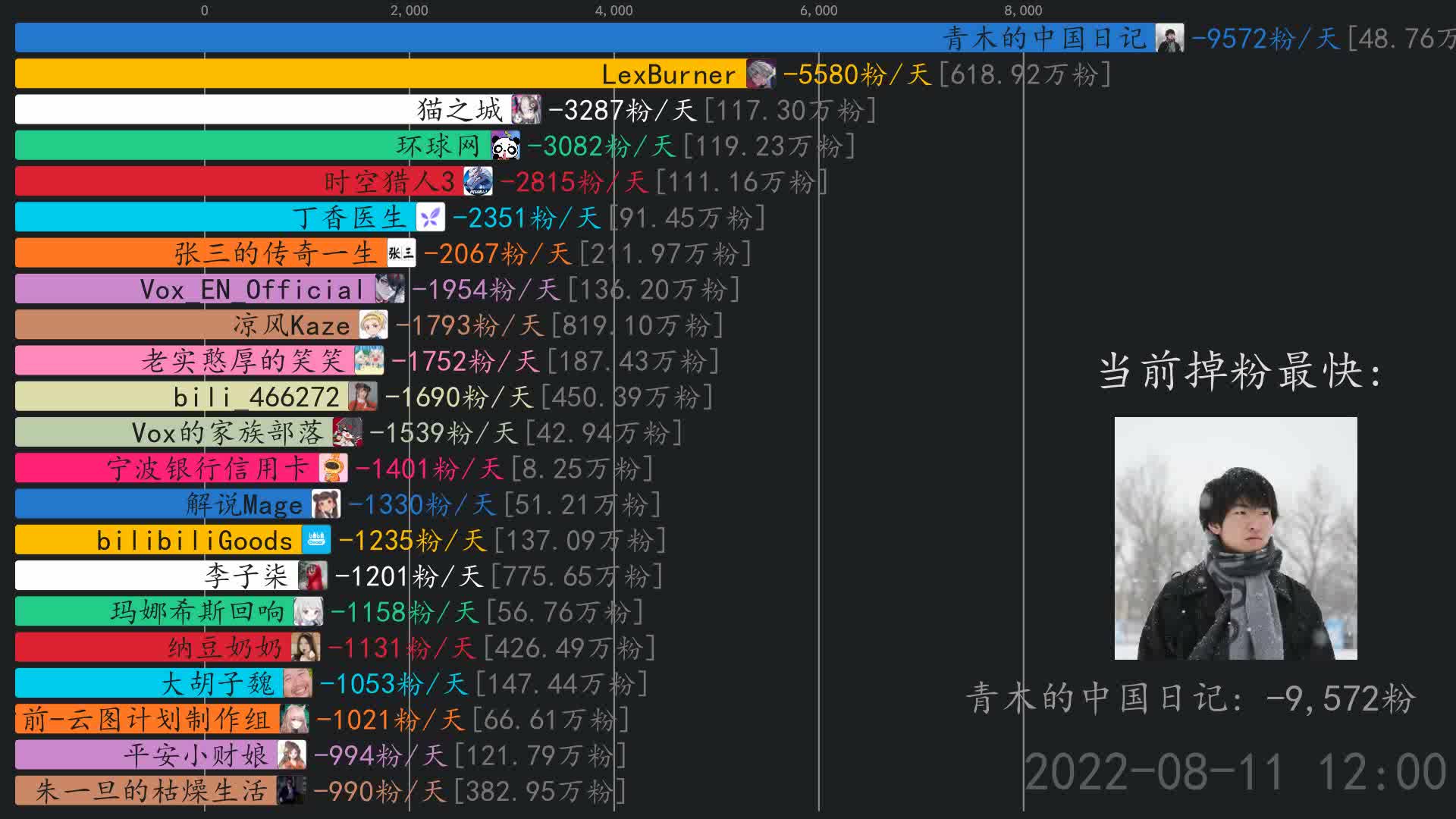 掉粉日报【8月12日】 青木的中国日记,小米公司,朱一旦的枯燥生活哔哩哔哩bilibili