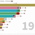 1961-2018年 Top10全世界各国马匹存量逐年变化（单位/万匹?）