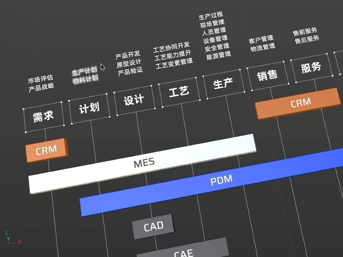 你了解工业软件PLM、ERP、MES的边界吗？