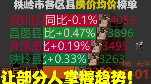 近94月201501-202211,铁岭市各区县房价均价,网友:努力奋斗