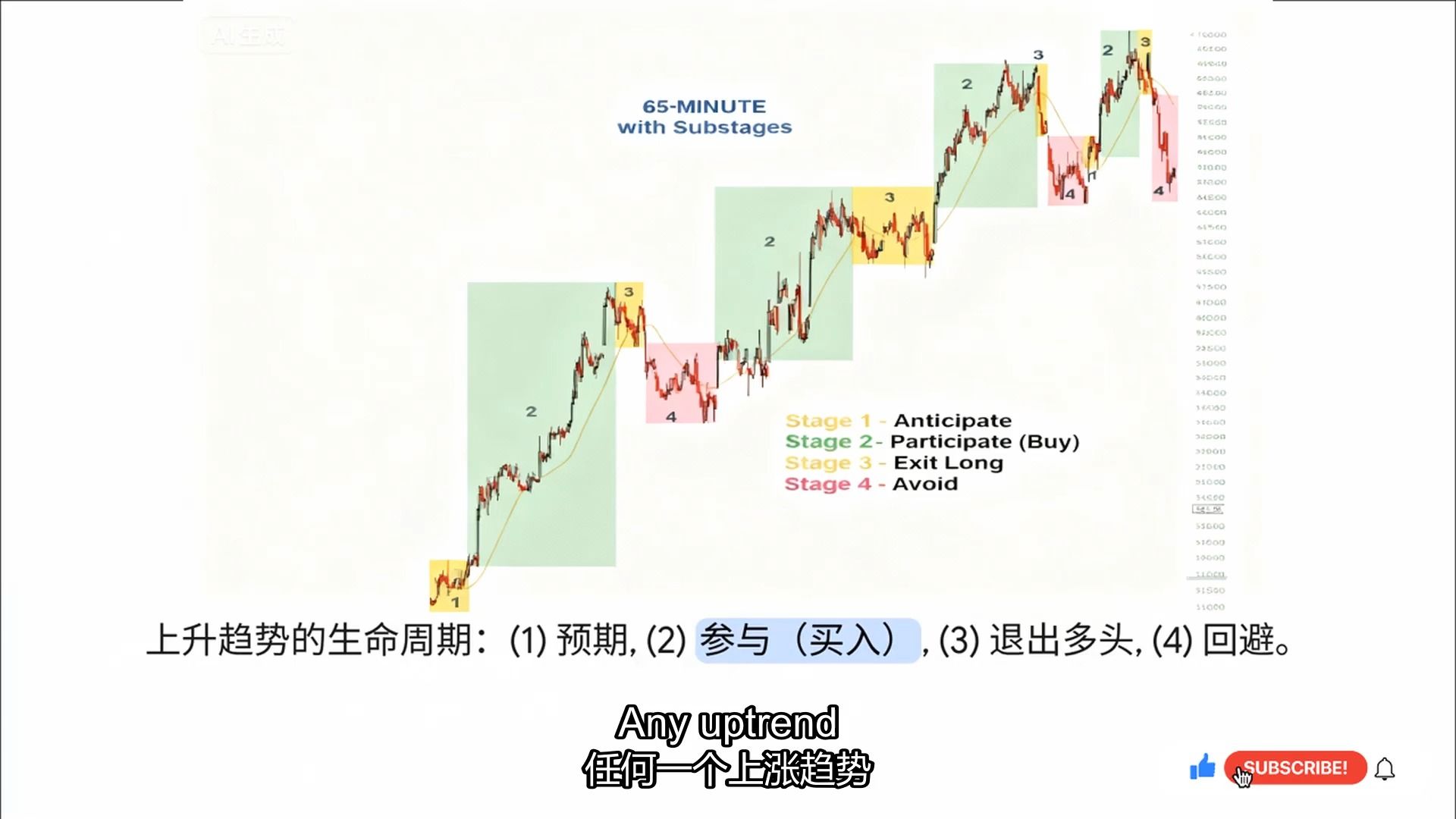 如何利用多重时间框架像专业人士一样交易