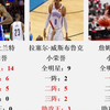 NBA--雷霆三少！杜兰特、威少、哈登荣誉数据全对比（数据截至25年1月