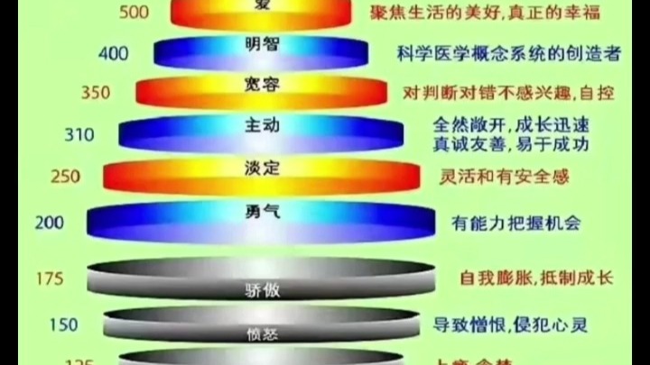 人的意识认知本质上是能量