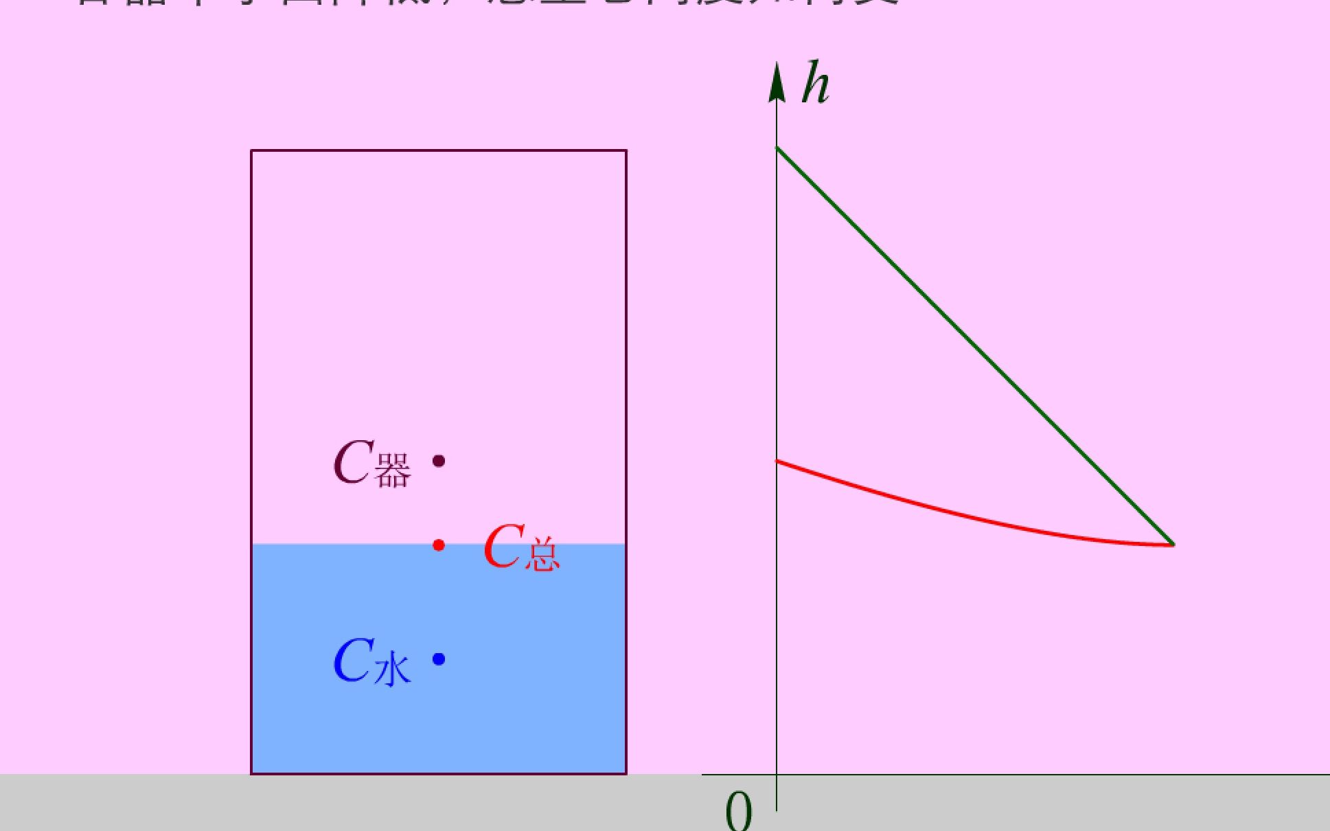 容器中水面降低，总重心高度如何变？
