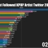 2021年kpop艺人twitter粉丝新增长数排名