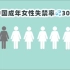 据统计：我国已婚育女性超3成存在漏尿问题