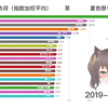 【数据可视化】【夏色祭】B站直播间近7日弹幕热词统计～！（VTB 直播间弹幕统计Vol