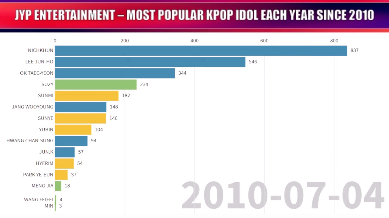 JYP 公司从2010-2021最新五月 人气最高爱豆大揭晓