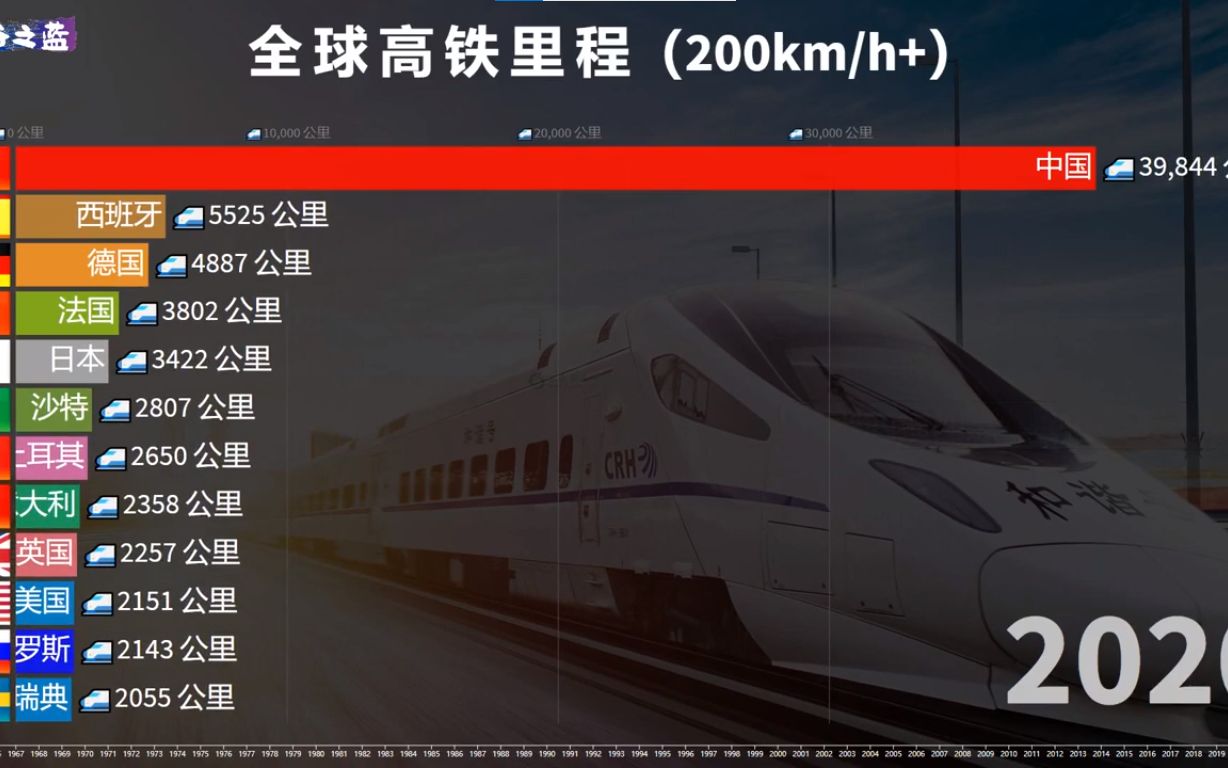 【数据可视化】全程泪目！全球各国高铁里程排名Top12(1965-2020)，中国：这次你们一起上吧！