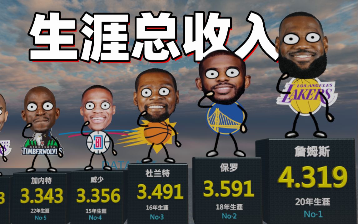 NBA球员有多赚钱？詹姆斯4.3亿一骑绝尘，杜兰特仅排第三