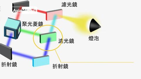 3D投影仪原理详解