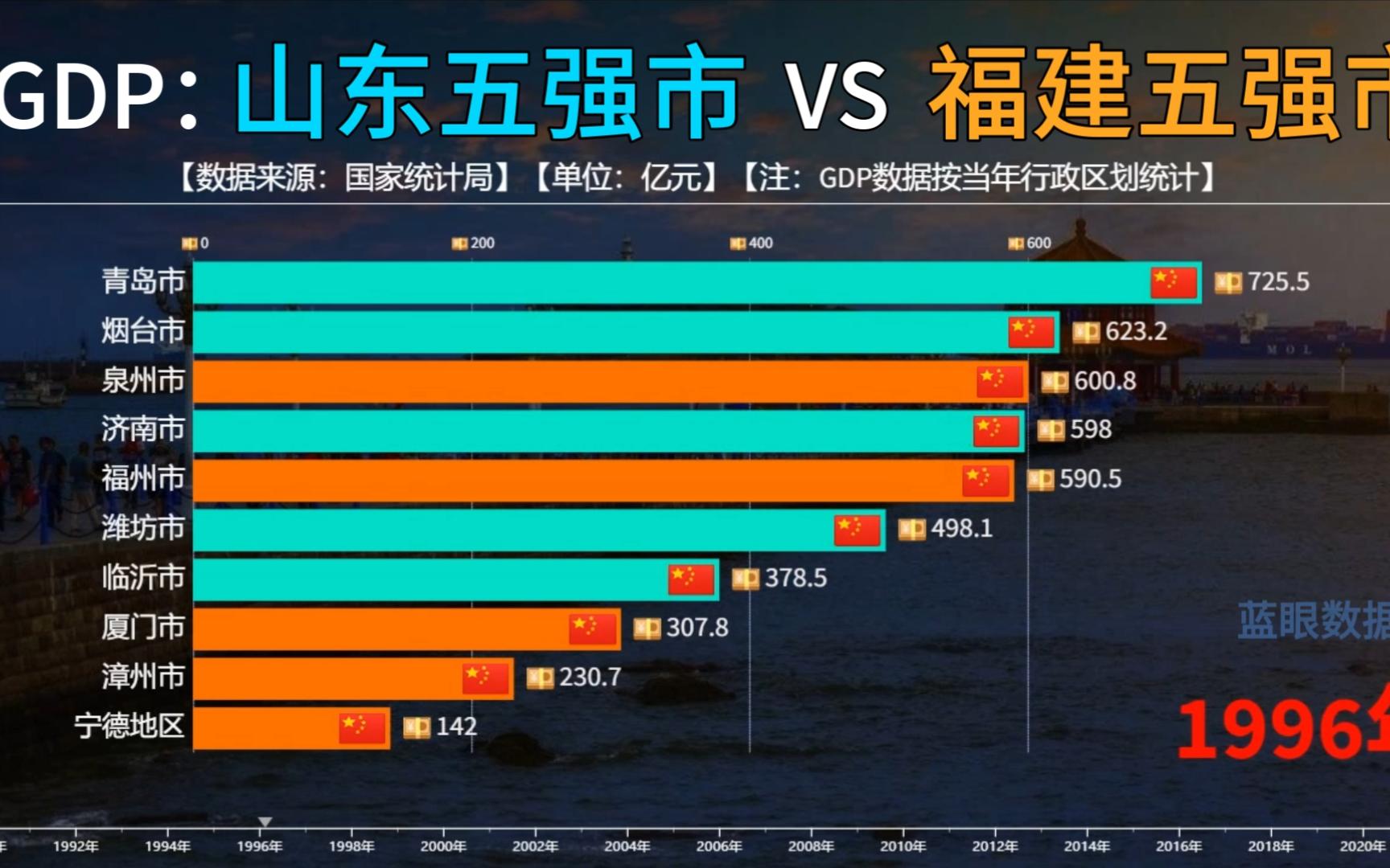 山东五强市VS福建五强市历年GDP比较，青岛排第一，福州泉州超济南