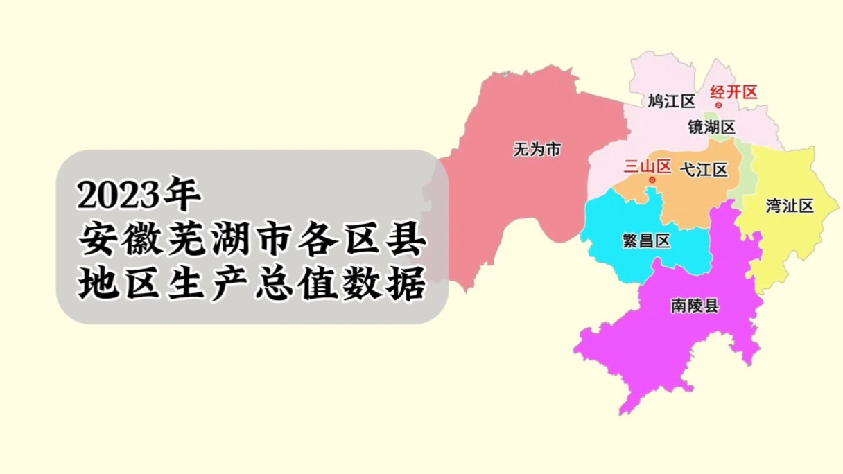 安徽芜湖市各区县2023年GDP数据：镜湖区第一，经开区增速最快