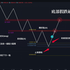 2B法則是什麼？BTC如何抄在最低賣在最高？『技術分析教學』2B法則的完整介紹！#2b法則 #斐波那契回撤#虚拟货币