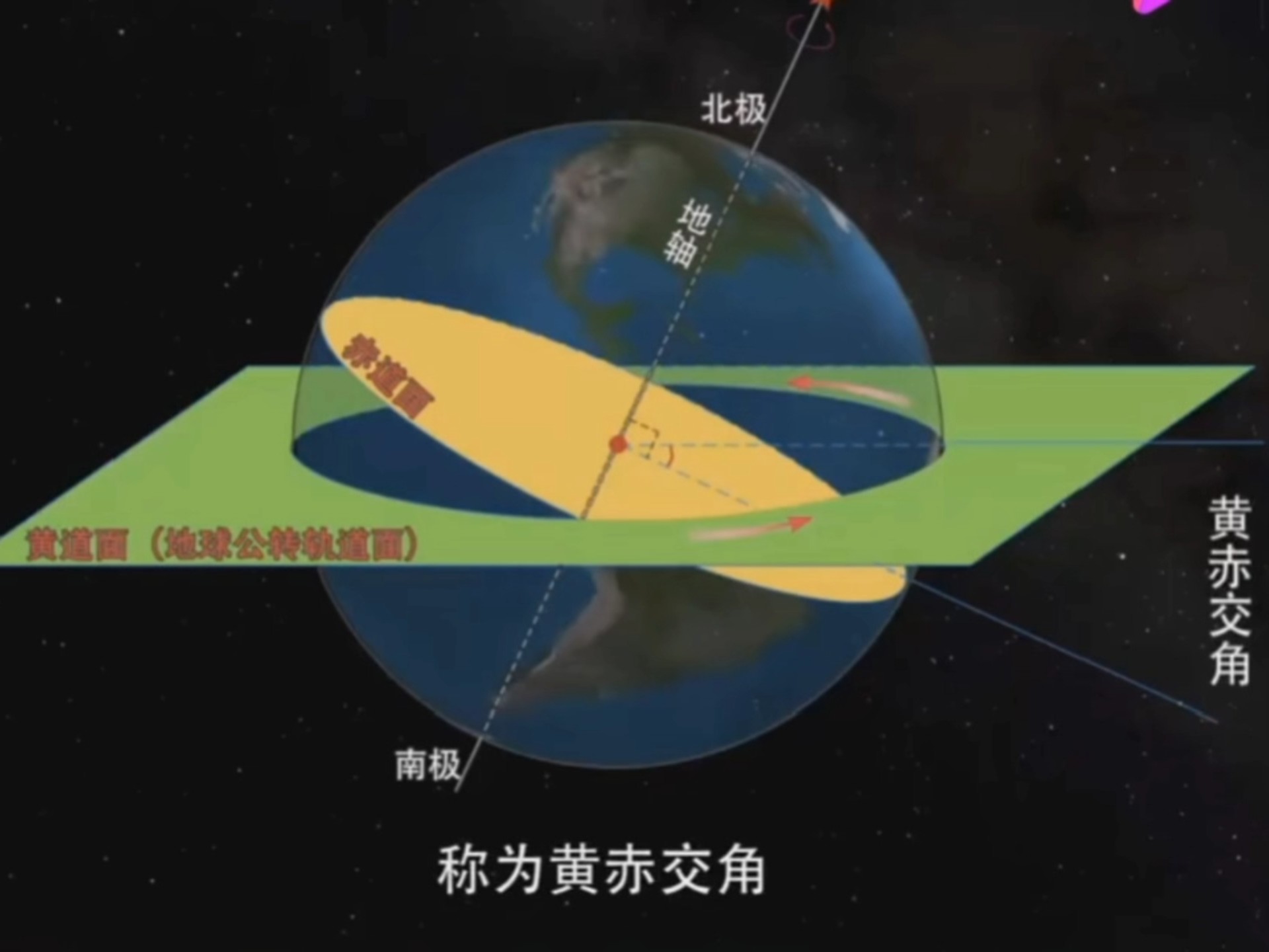 黄赤交角与太阳直射点的移动及影响