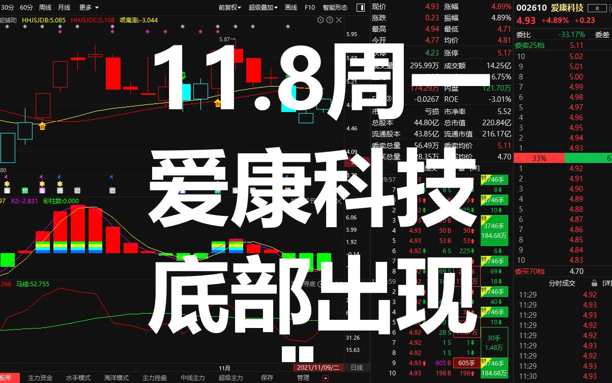 中国股市爱康科技出现底部金叉信号终于可以低吸进场了吗