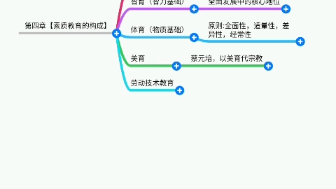 【30秒学教育学】德育，智育，体育，美育，劳动技术教育