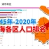 上海市各区1945年-2020年人口可视化排名