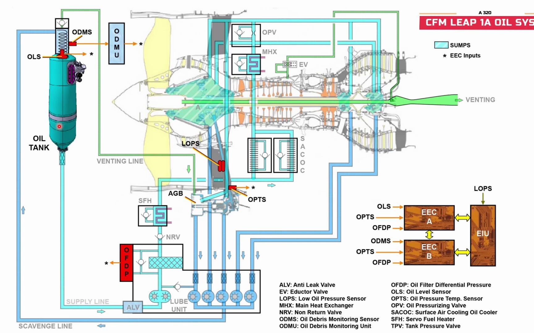 【科普-航空发动机】LEAP-1A发动机滑油系统介绍