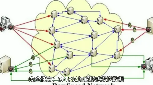 如何正确配置和利用SFTP端口进行安全文件传输？