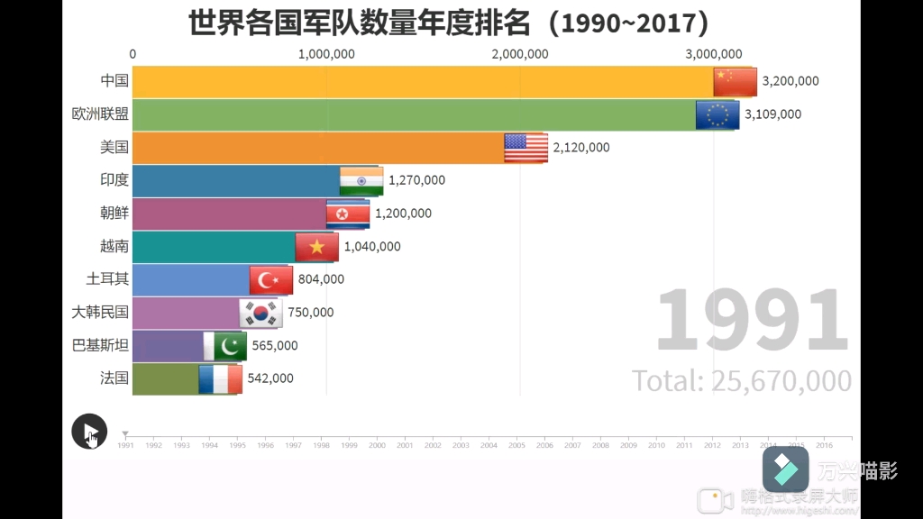世界各国军队数量年度排名(1990~2017)_哔哩哔哩_bilibili