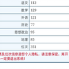 八省联考成绩已经出来了，用最后99天，去追逐属于自己的梦想！功不唐捐