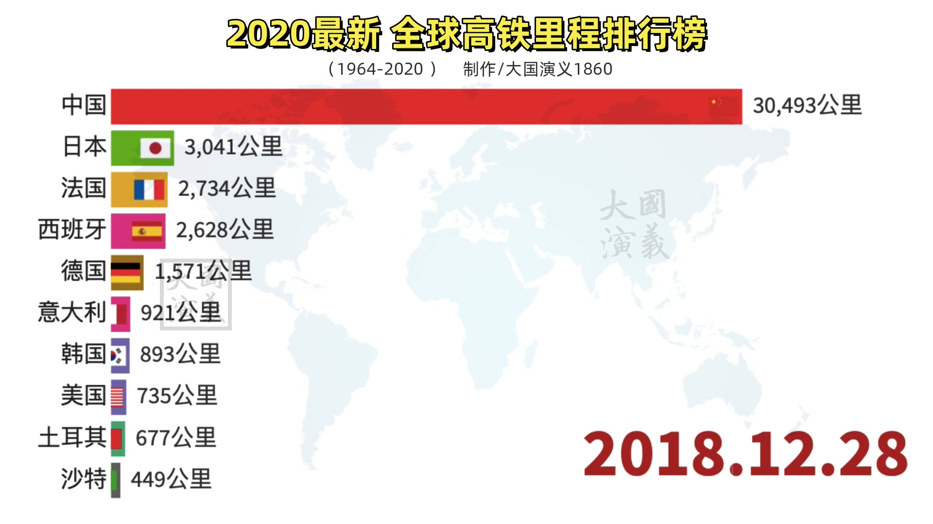 38秒处惊艳全世界!2020年世界各国高铁里程排行榜