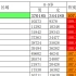第七次全国人口普查辽宁省地县区0-9岁男女性别比