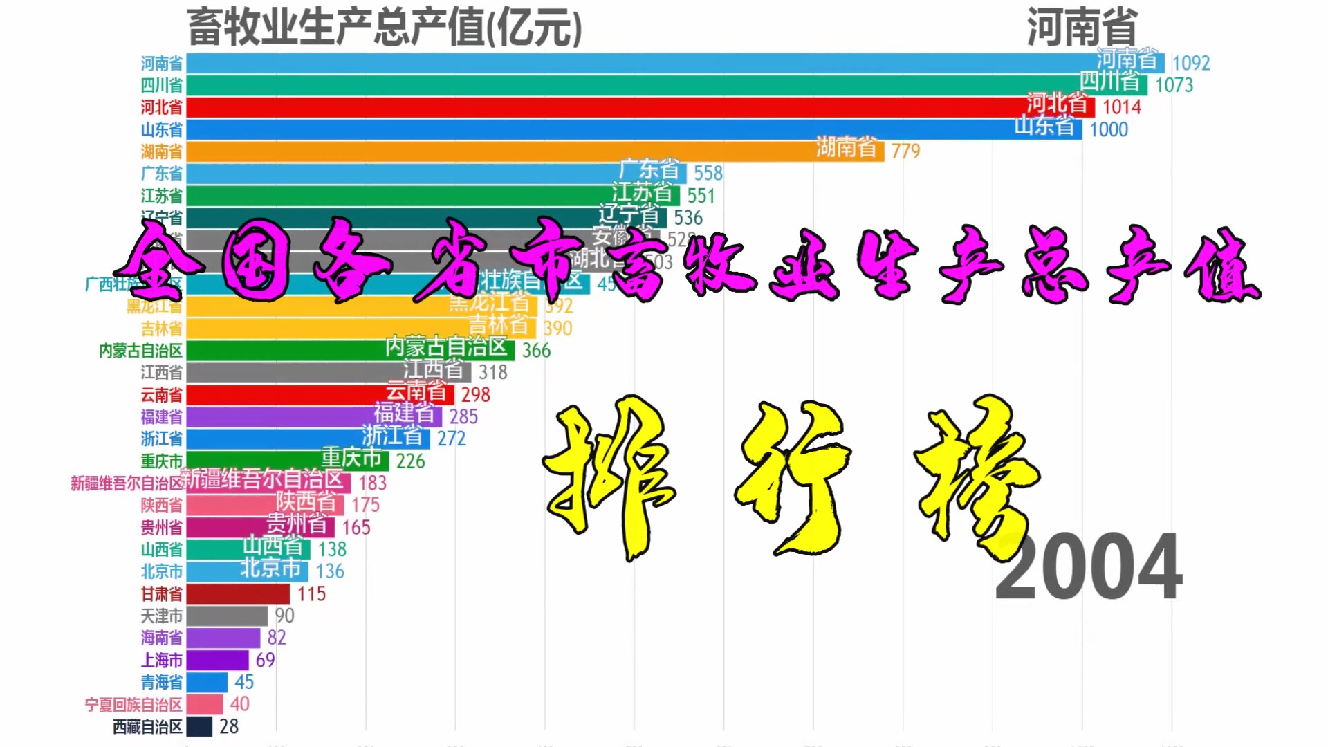 全国各省市畜牧业生产总值排行榜 哪个地方畜牧业产值最高 哔哩哔哩 つロ干杯 Bilibili