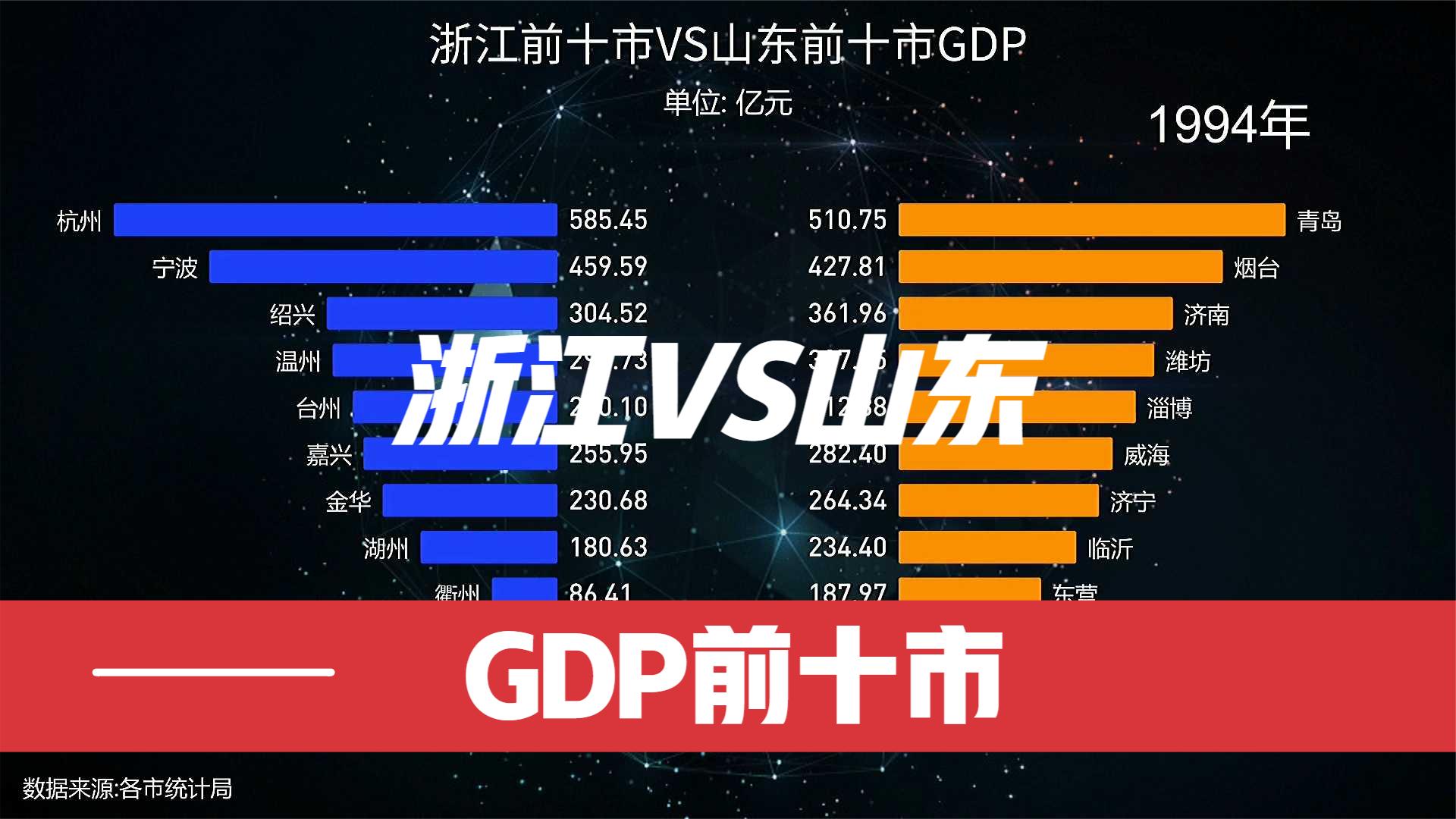 浙江VS山东GDP前十市，宁波和青岛是不是很相似？