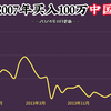 当初不顾家人反对，100万本金买入中国石油，如今变多少钱