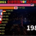 波澜壮阔的中国速度，1960-2021年，全球各国GDP排行榜