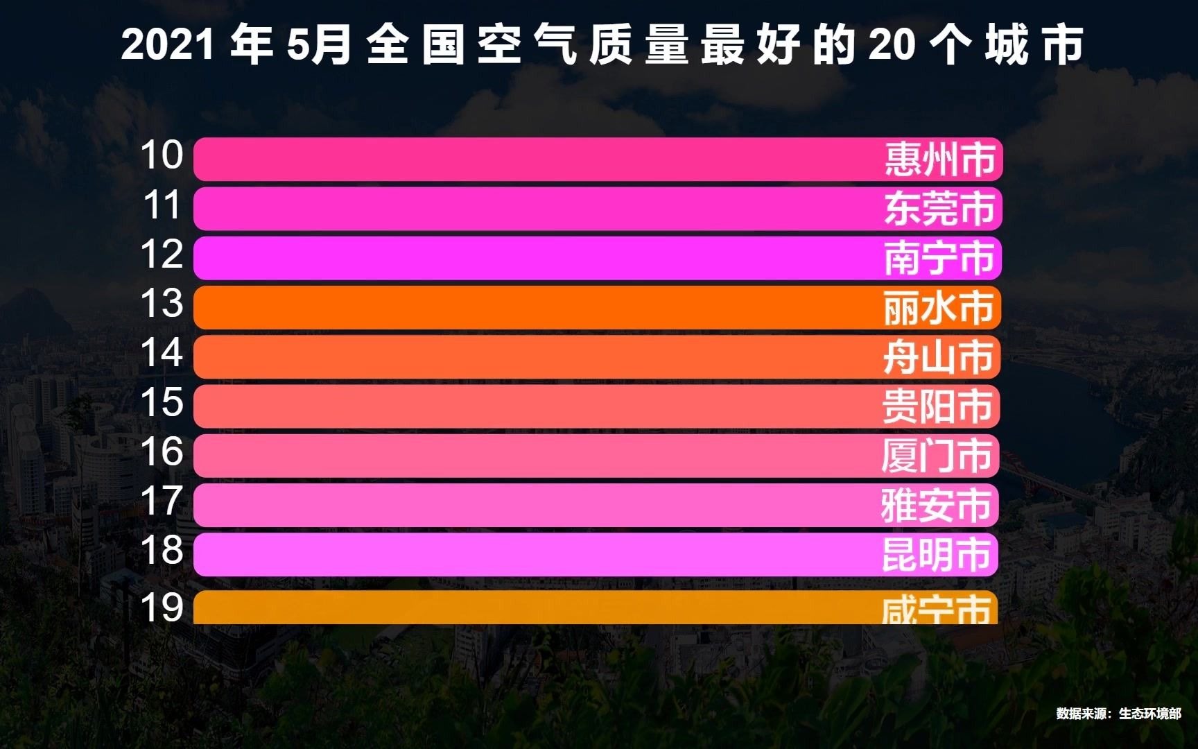 全国空气质量最好的20个城市，有一个省占了8个名额，猜猜是谁？