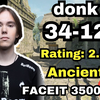 donk (34-12) rating2.55 天梯单排 (遗迹) FACEIT均分3500 | 2025.02.17 | CS2 POV/DEMO