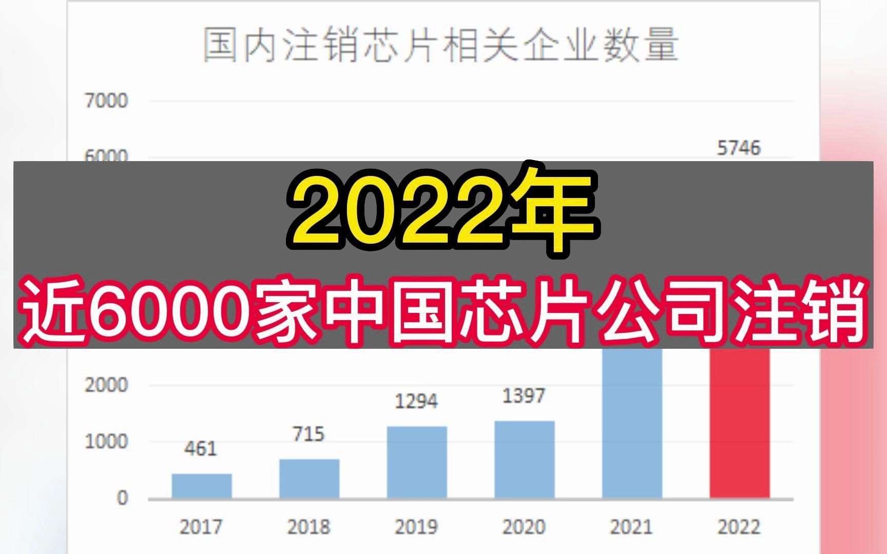 2022年，近6000家中国芯片公司注销