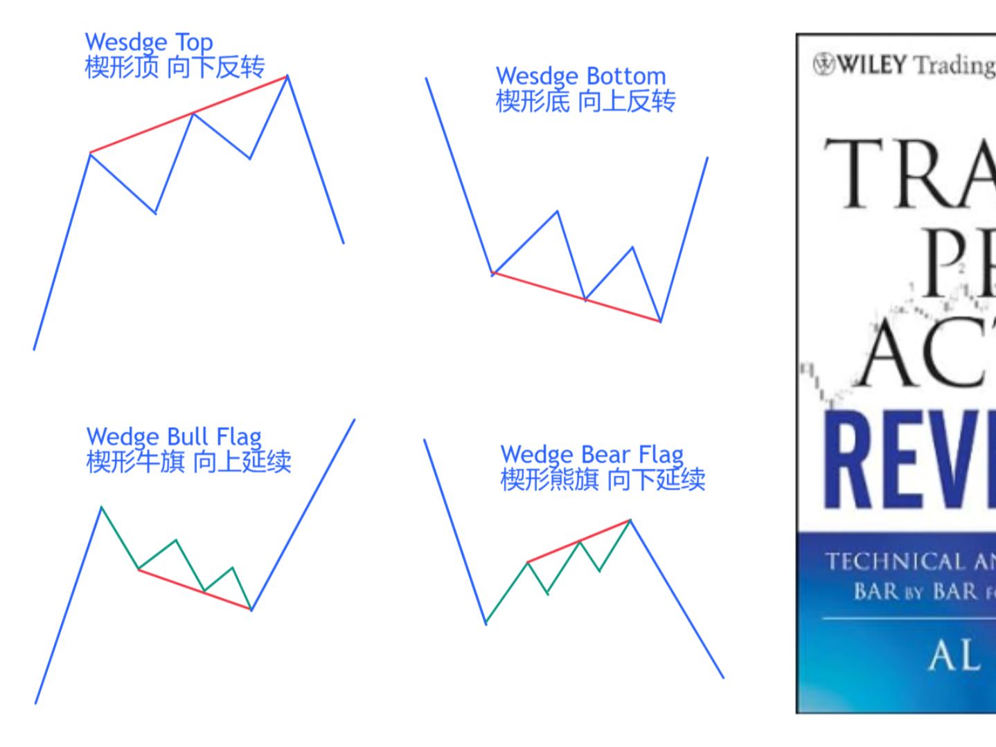【价格行为学】Wedge — 楔形反转(1)