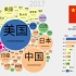 【科普】1960-2017年世界各国GDP变化（此版本可观察每个国家具体情况）