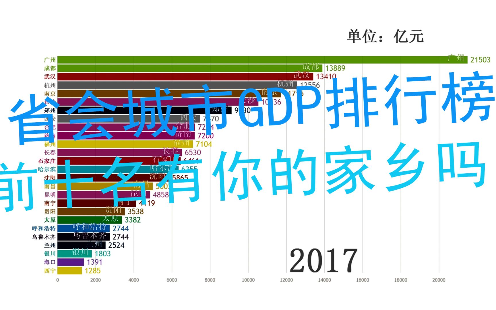 数据可视化省会城市gdp排行20012017