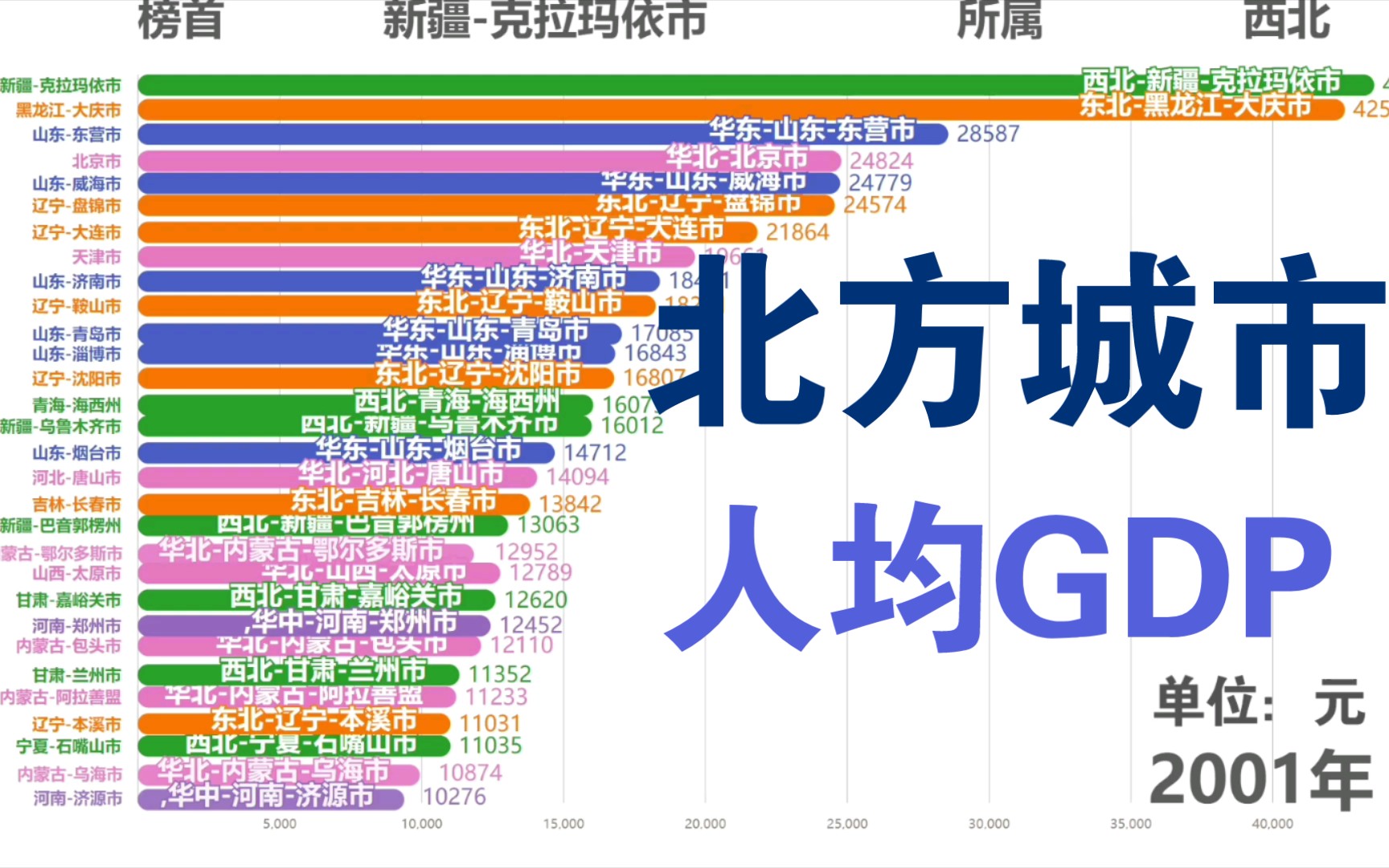 【数据可视化】2000～2020年我国北方地区各城市人均GDP排名变化