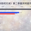 《奔跑吧兄弟》第二季嘉宾热度排行榜，张艺兴霸榜了吗