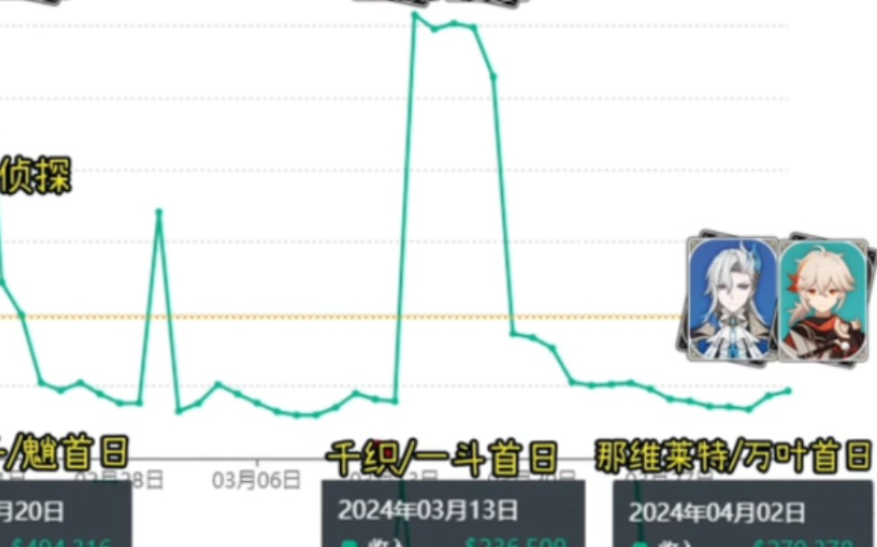 原神的清朝策划该换了！大型纪录片《原神4.5卡池流水挂零》