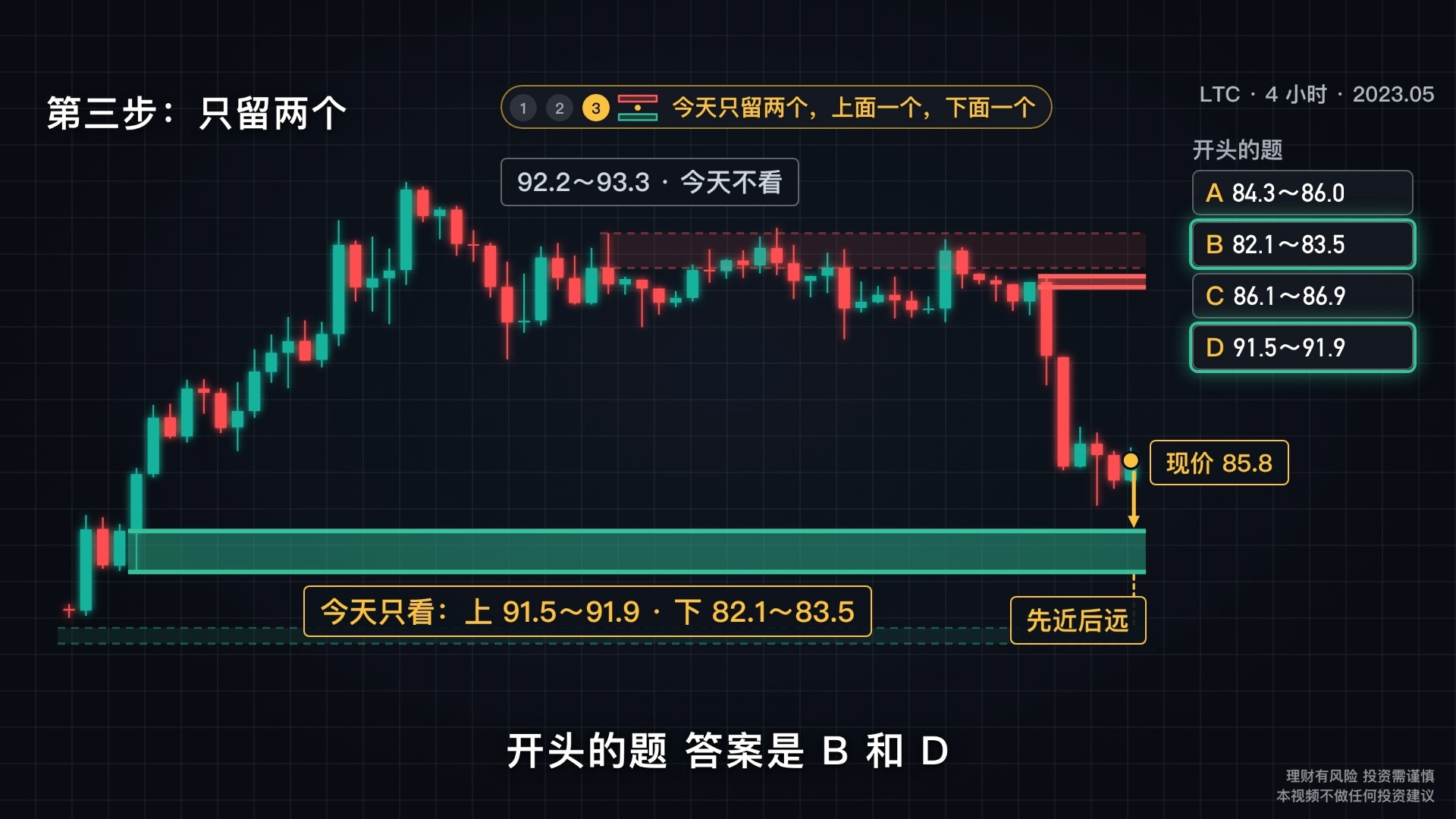 从0到1搭建一套完整的交易系统：第八课：关键位怎么画？用区域看支撑与压力