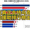揭示真实贡献：各国对乌克兰人均援助排行榜