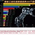 工业化程度最高国家排名 外国网友：中国工业化总值=美国 日本 德国