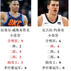 NBA--同队三双王！约基奇与威少荣誉数据全对比（数据截至24年11月