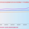 每月存1000块，还是花1000块买黄金？十年数据如下