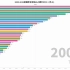 【数据可视化】2000-2019各省年度人口排行