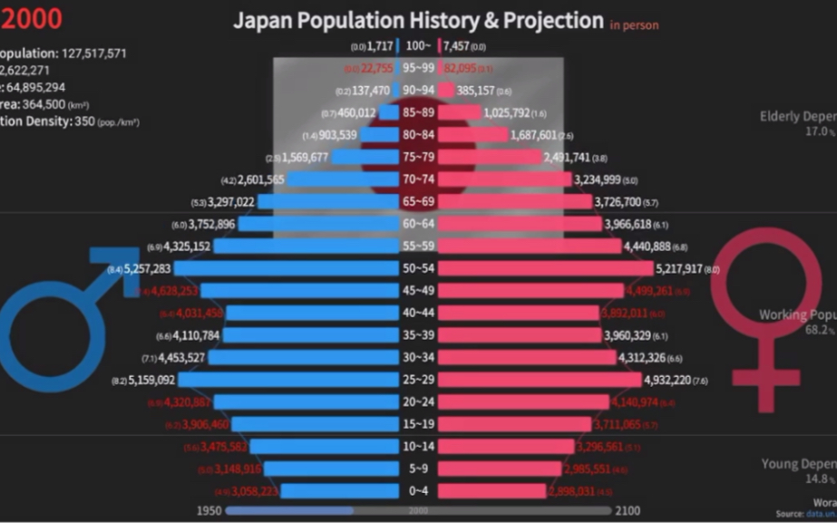 [Woraph]日本人口金字塔演化历史及预测(1950~2100)