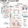 MySQL Innodb 存储引擎 - Checkpoint(检查点